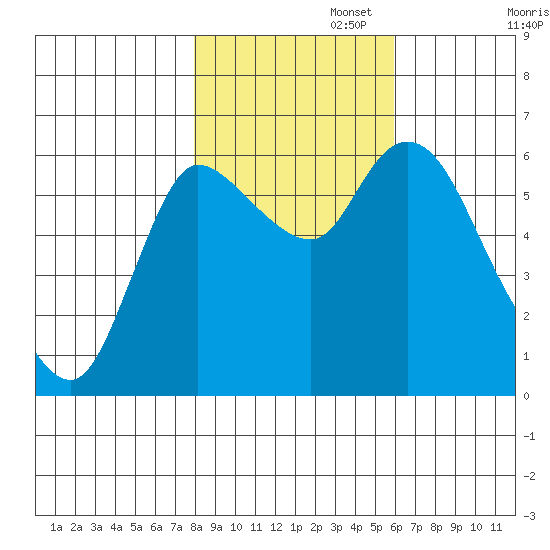 Altoona tide chart for Saturday, November 4, 2023