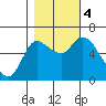 Altoona tide chart for Saturday, November 4, 2023
