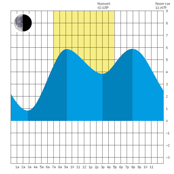 Altoona tide chart for Sunday, November 5, 2023