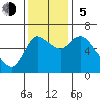 Altoona tide chart for Sunday, November 5, 2023