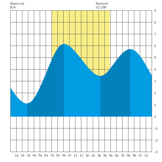 Altoona tide chart for Monday, November 6, 2023