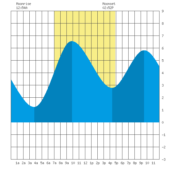 Altoona tide chart for Tuesday, November 7, 2023