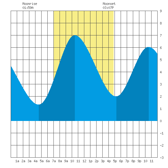 Altoona tide chart for Wednesday, November 8, 2023