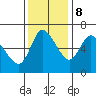 Altoona tide chart for Wednesday, November 8, 2023