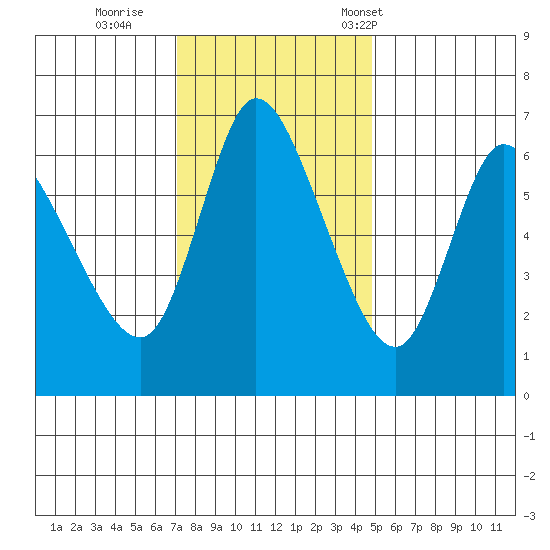 Altoona tide chart for Thursday, November 9, 2023