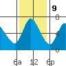 Altoona tide chart for Thursday, November 9, 2023