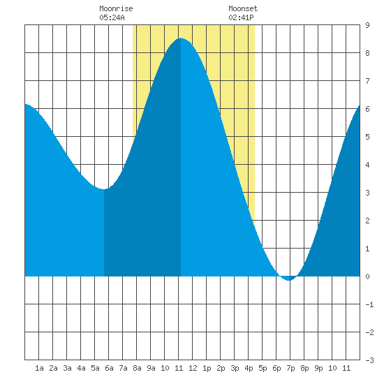Altoona tide chart for Sunday, December 10, 2023