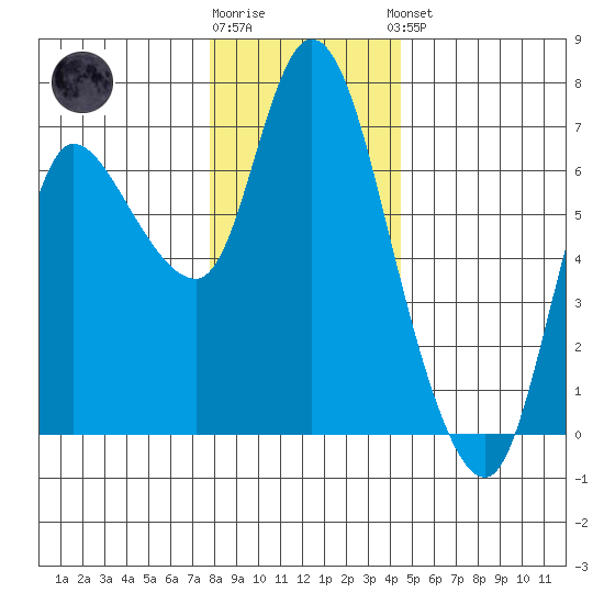 Altoona tide chart for Tuesday, December 12, 2023