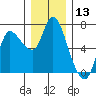 Altoona tide chart for Wednesday, December 13, 2023