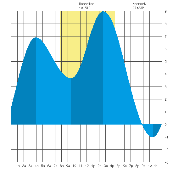 Altoona tide chart for Friday, December 15, 2023