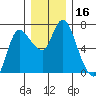 Altoona tide chart for Saturday, December 16, 2023