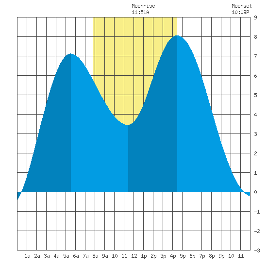 Altoona tide chart for Sunday, December 17, 2023