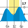 Altoona tide chart for Sunday, December 17, 2023