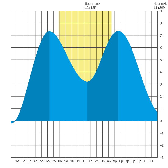 Altoona tide chart for Monday, December 18, 2023