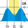 Altoona tide chart for Monday, December 18, 2023