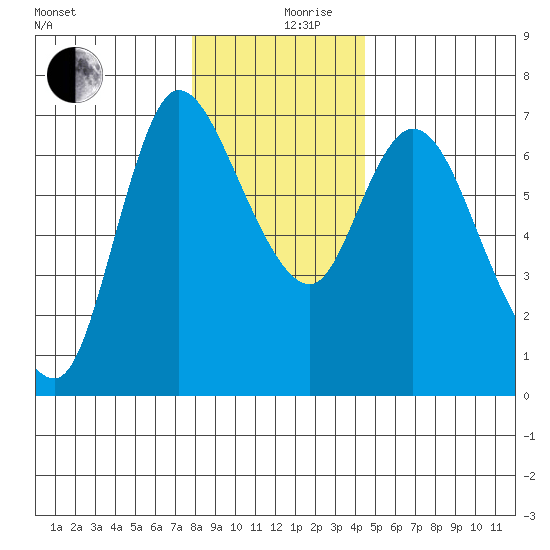 Altoona tide chart for Tuesday, December 19, 2023