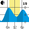 Altoona tide chart for Tuesday, December 19, 2023