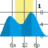Altoona tide chart for Friday, December 1, 2023
