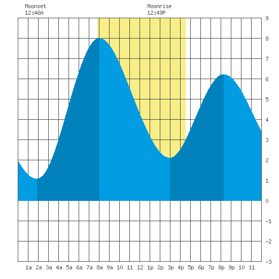 Altoona tide chart for Wednesday, December 20, 2023