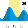 Altoona tide chart for Wednesday, December 20, 2023