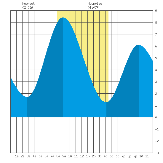 Altoona tide chart for Thursday, December 21, 2023