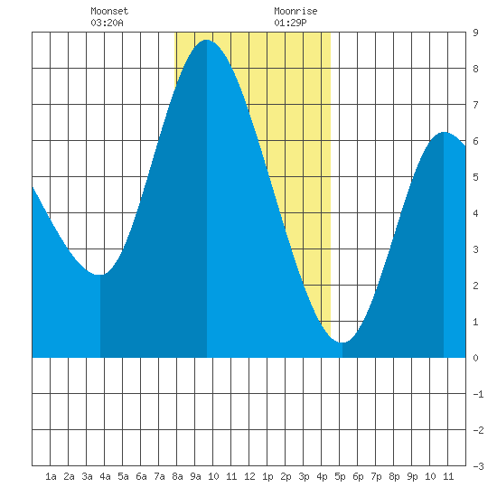 Altoona tide chart for Friday, December 22, 2023