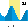 Altoona tide chart for Friday, December 22, 2023