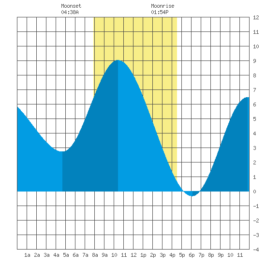 Altoona tide chart for Saturday, December 23, 2023