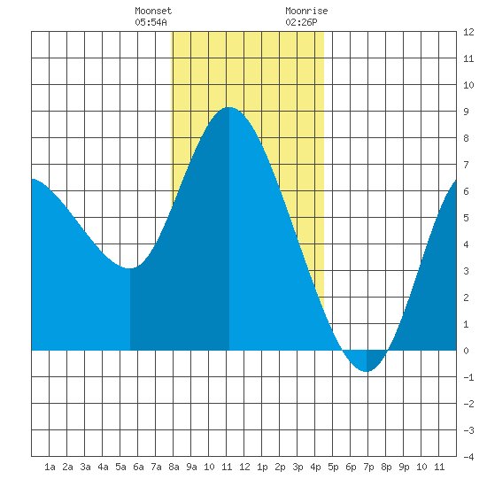 Altoona tide chart for Sunday, December 24, 2023