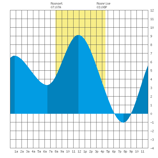 Altoona tide chart for Monday, December 25, 2023