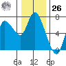 Altoona tide chart for Tuesday, December 26, 2023