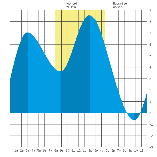 Altoona tide chart for Thursday, December 28, 2023