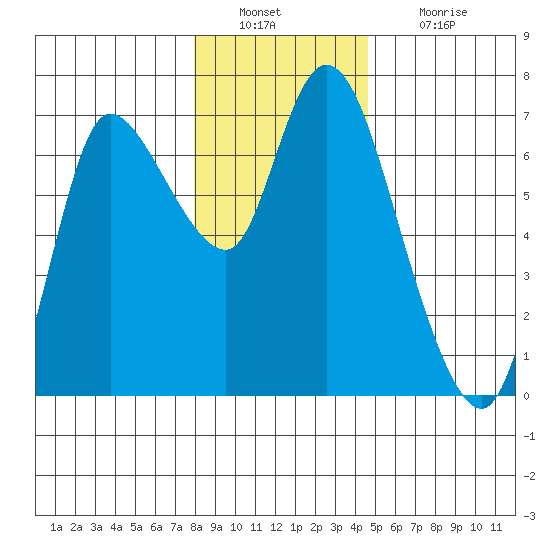 Altoona tide chart for Friday, December 29, 2023