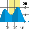 Altoona tide chart for Friday, December 29, 2023