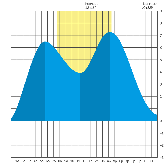 Altoona tide chart for Saturday, December 2, 2023