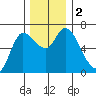 Altoona tide chart for Saturday, December 2, 2023