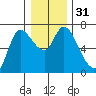 Altoona tide chart for Sunday, December 31, 2023