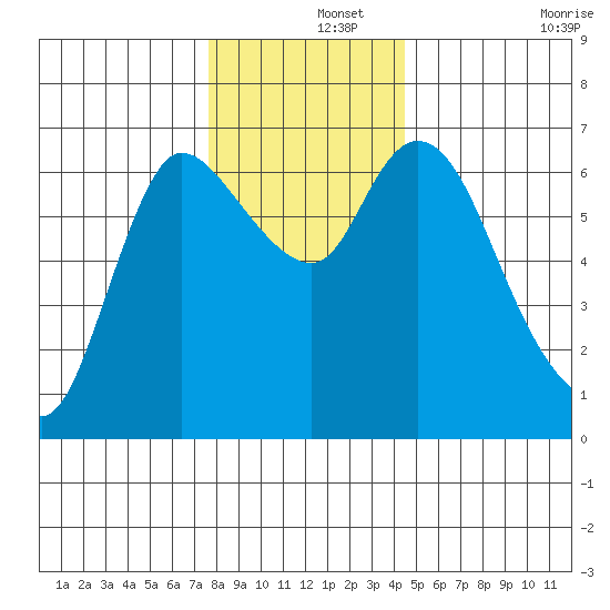 Altoona tide chart for Sunday, December 3, 2023