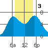 Altoona tide chart for Sunday, December 3, 2023