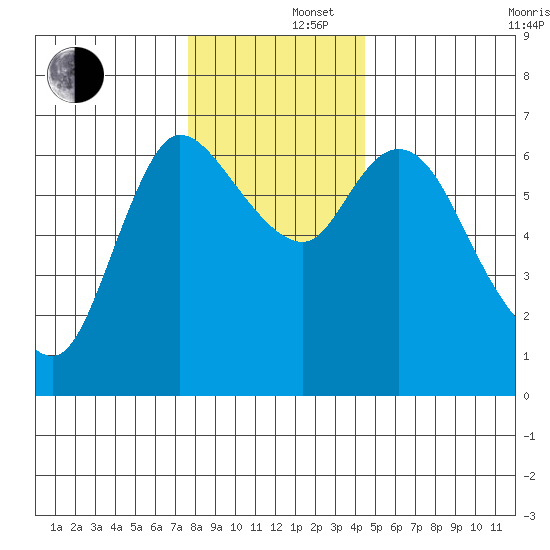 Altoona tide chart for Monday, December 4, 2023