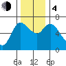 Altoona tide chart for Monday, December 4, 2023