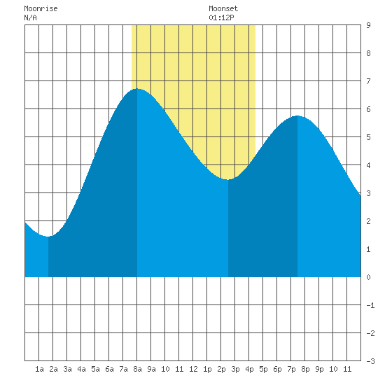 Altoona tide chart for Tuesday, December 5, 2023
