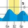 Altoona tide chart for Tuesday, December 5, 2023