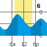 Altoona tide chart for Wednesday, December 6, 2023