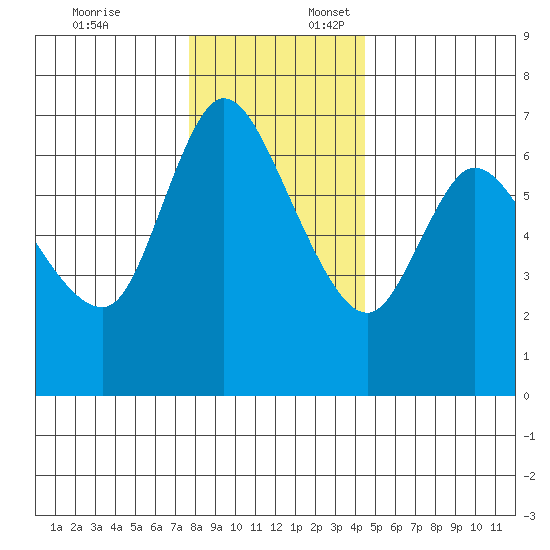 Altoona tide chart for Thursday, December 7, 2023