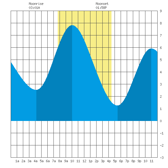 Altoona tide chart for Friday, December 8, 2023