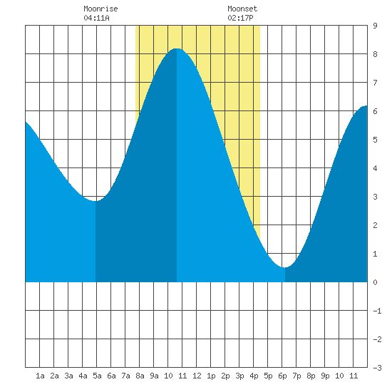 Altoona tide chart for Saturday, December 9, 2023