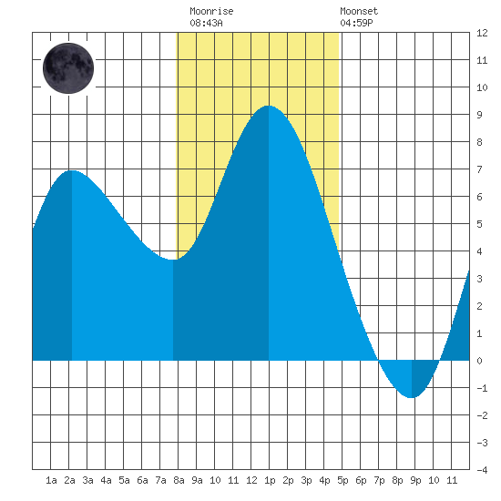 Altoona tide chart for Thursday, January 11, 2024