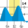 Altoona tide chart for Sunday, January 14, 2024