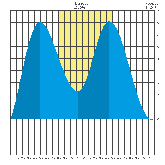 Altoona tide chart for Monday, January 15, 2024